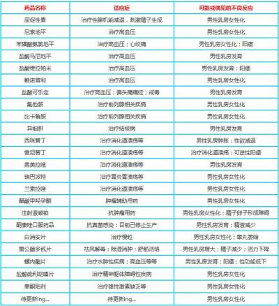这些药物，竟会导致男性乳房女性化？ 