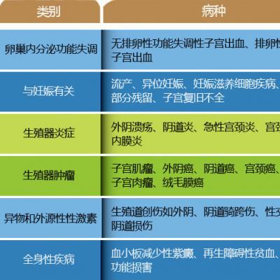 阴道不规则出血，千万别掉以轻心