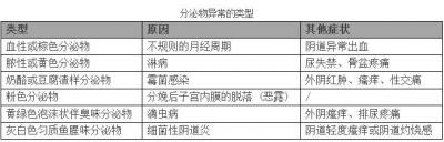 都在说白带异常，异常白带到底长啥样？ 