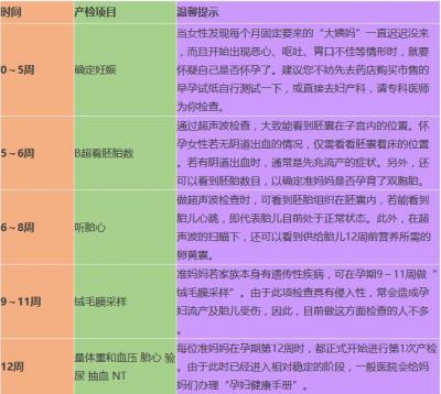 孕期检查时间表 